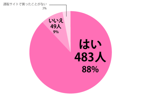 通販サイトでの失敗経験アンケート結果