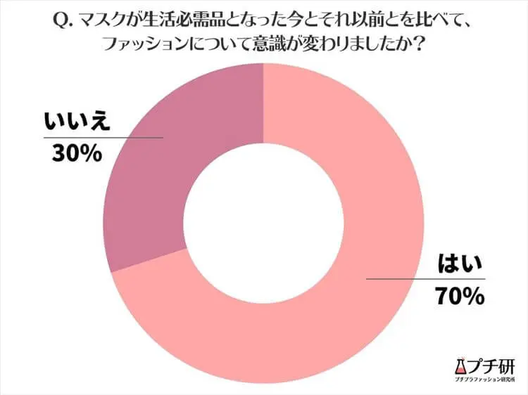 21最新 Withマスクを楽しむカラー別コーデ 着こなし メイク ヘアスタイル解説 プチ研 プチプラファッション研究所
