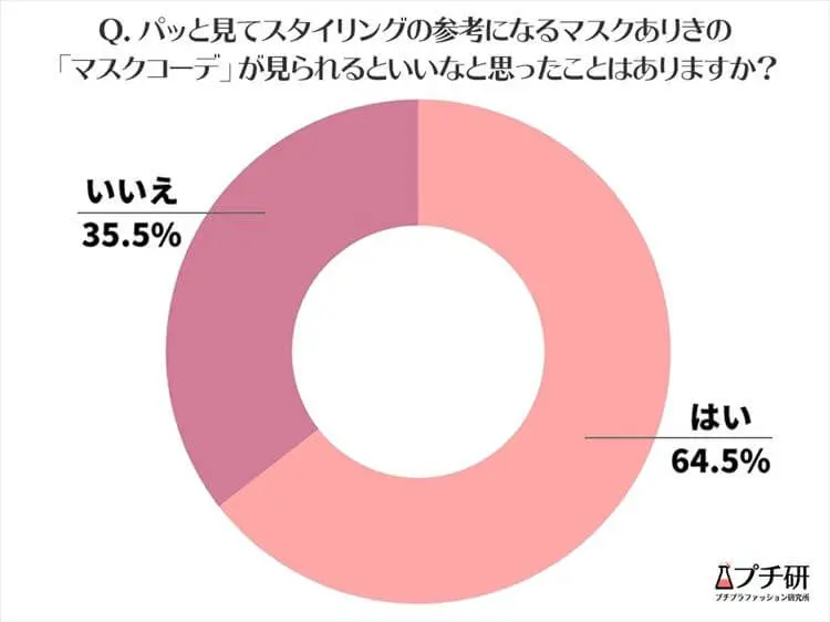 21最新 Withマスクを楽しむカラー別コーデ 着こなし メイク ヘアスタイル解説 プチ研 プチプラファッション研究所