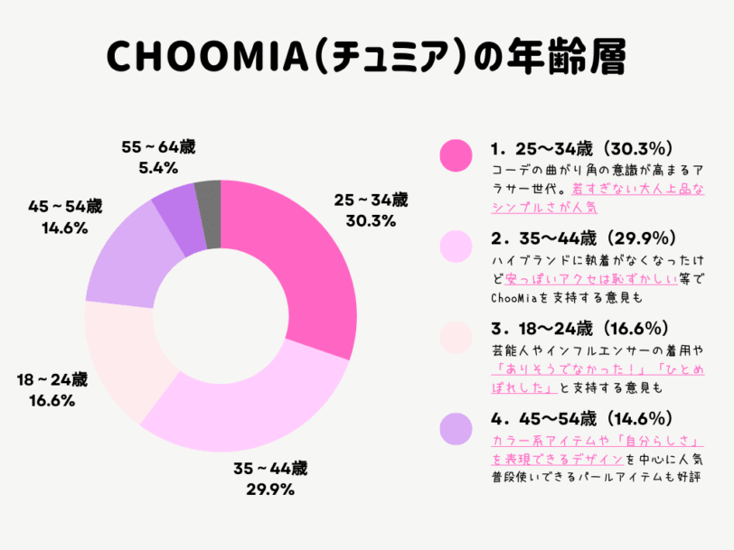 ChooMiaの年齢層 