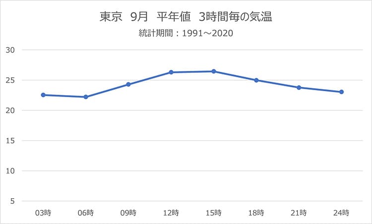 折れ線グラフ：東京の9月の気温平年値3時間ごとの画像
