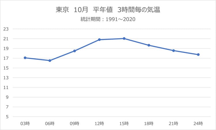 折れ線グラフ：東京の10月の3時間毎気温平年値の画像