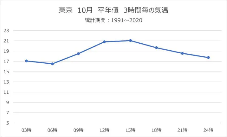 10月の服装もう半袖はおかしい 上旬 中旬 下旬の気温別コーデと着こなし方を解説 プチ研 プチプラファッション研究所