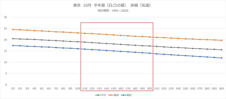 10月の服装もう半袖はおかしい 上旬 中旬 下旬の気温別コーデと着こなし方を解説 プチ研 プチプラファッション研究所