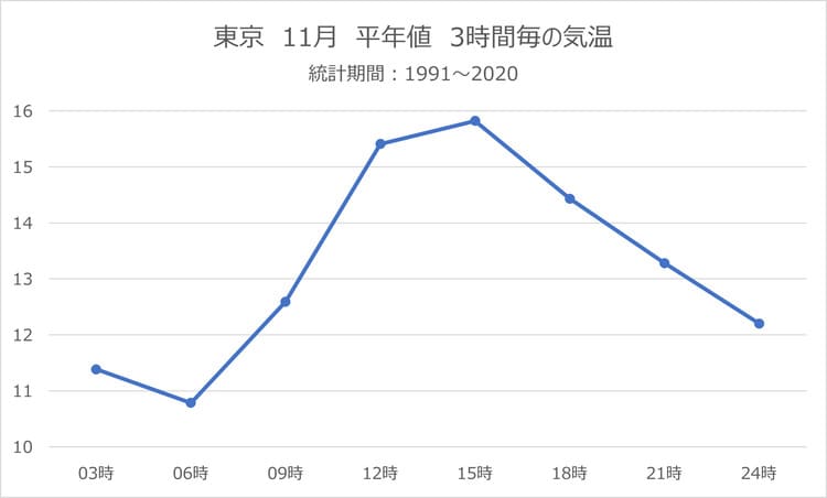 折れ線グラフ：東京の11月の3時間毎気温平年値の画像