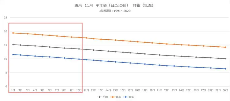 11月の服装は 冬物コートは早い 上旬 中旬 下旬の気温別コーデと着こなし方を解説 プチ研 プチプラファッション研究所