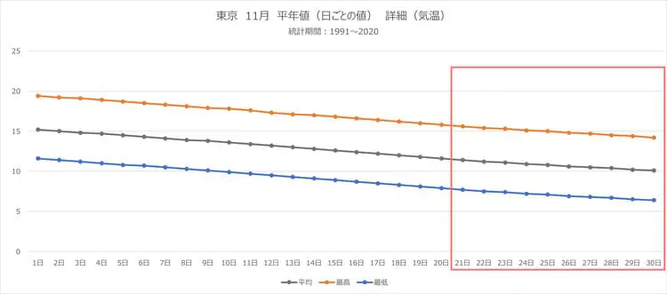 11月の服装は 冬物コートは早い 上旬 中旬 下旬の気温別コーデと着こなし方を解説 プチ研 プチプラファッション研究所