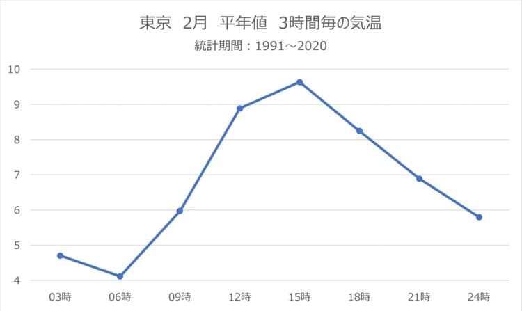 折れ線グラフ：東京の2月の3時間毎気温平年値の画像