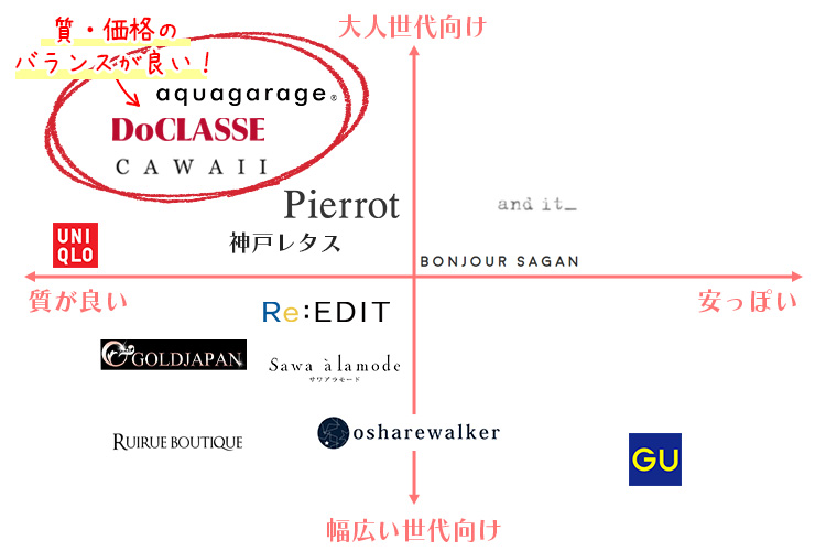50代におすすめの大人可愛いワンピースがそろうブランドマッピング図
