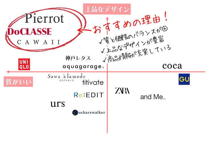 50代におすすめ大人可愛いが叶うブランドマッピング図