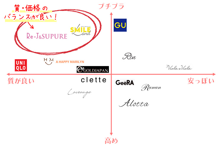 ぽっちゃり女子におすすめのオフィスカジュアルのブランド図
