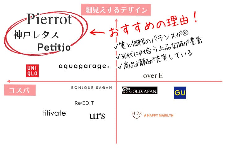 30代の痩せて見える服装におすすめのブランドのマッピング図