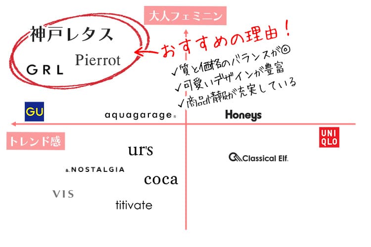 20代女性の大人可愛い服におすすめのブランドマッピング図