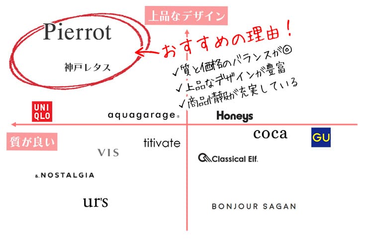 30代女性の大人可愛い服におすすめのブランドマッピング図