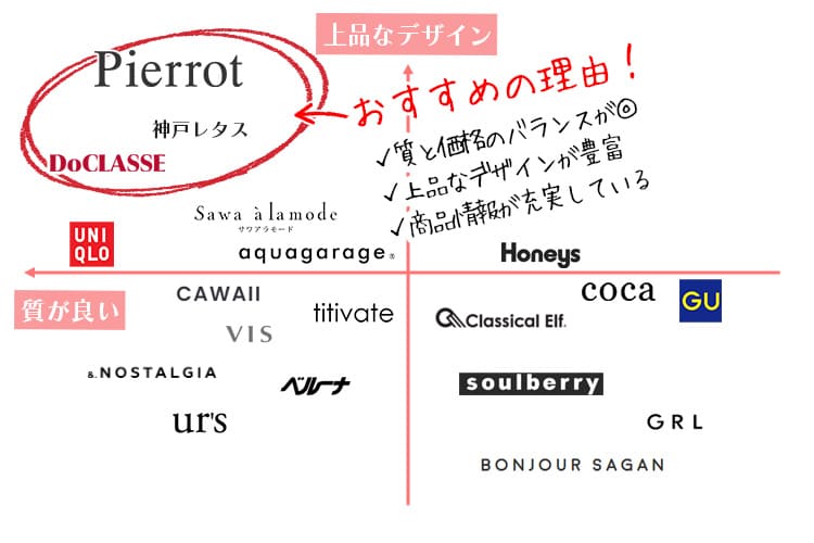 大人可愛い服におすすめのブランドマッピング図