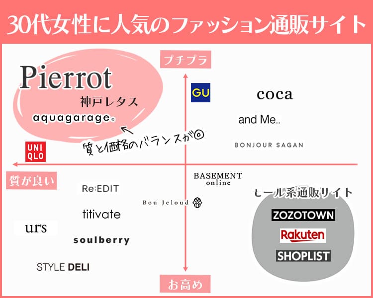 30代女性に人気のファッション通販サイト一覧画像