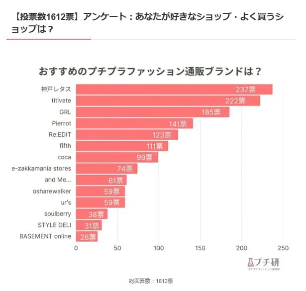 プチ研とは？のみんなの実際の声をアンケートした参考図