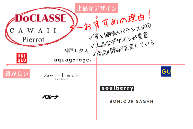 60代におすすめ大人可愛い服が叶うブランドのマッピング図