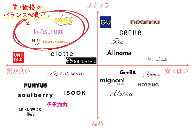 ぽっちゃり女子におすすめのブランドマトリクス図
