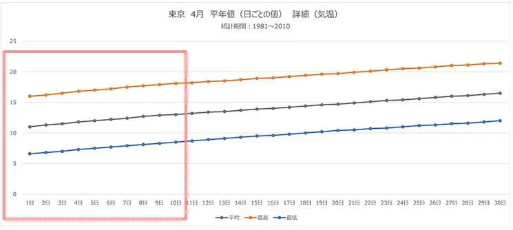21最新 4月コーデの正解って 気温別服装やおすすめアイテムを徹底解説 プチ研 プチプラファッション研究所