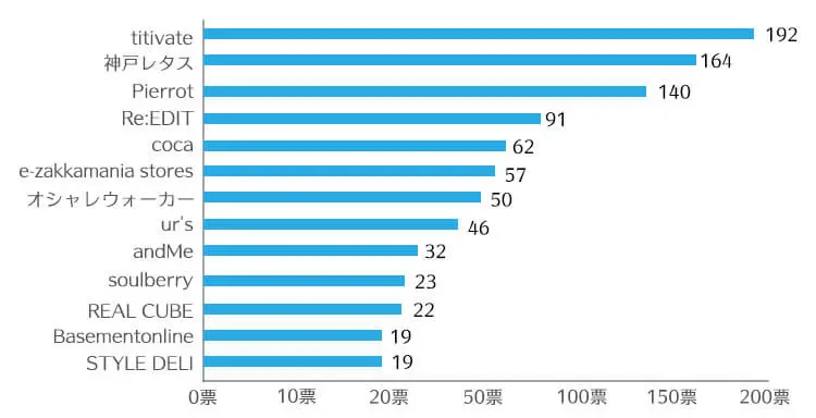 ママ 主婦世代に人気のファッション通販ランキング みんながおすすめするプチプラブランドはコレ プチ研 プチプラファッション研究所